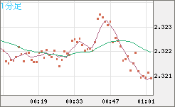 英ポンド/ＮＺドルチャート（GBP/NZD）1分足