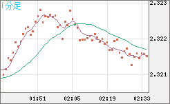 英ポンド/ＮＺドルチャート（GBP/NZD）1分足