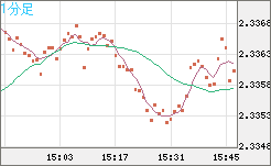 英ポンド/ＮＺドルチャート（GBP/NZD）1分足