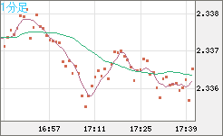 英ポンド/ＮＺドルチャート（GBP/NZD）1分足