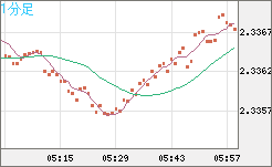 英ポンド/ＮＺドルチャート（GBP/NZD）1分足
