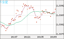 英ポンド/ＮＺドルチャート（GBP/NZD）1分足