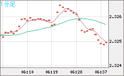 英ポンド/ＮＺドルチャート（GBP/NZD）1分足