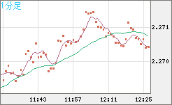 英ポンド/ＮＺドルチャート（GBP/NZD）1分足