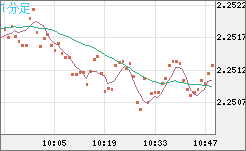 英ポンド/ＮＺドルチャート（GBP/NZD）1分足