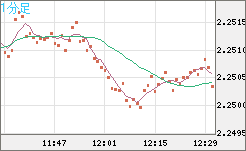 英ポンド/ＮＺドルチャート（GBP/NZD）1分足