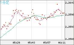 英ポンド/ＮＺドルチャート（GBP/NZD）1分足