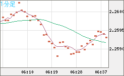 英ポンド/ＮＺドルチャート（GBP/NZD）1分足