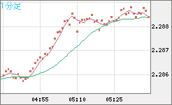 英ポンド/ＮＺドルチャート（GBP/NZD）1分足