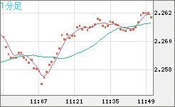 英ポンド/ＮＺドルチャート（GBP/NZD）1分足