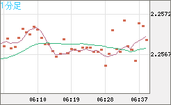 英ポンド/ＮＺドルチャート（GBP/NZD）1分足
