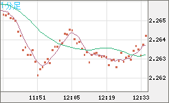 英ポンド/ＮＺドルチャート（GBP/NZD）1分足