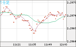 英ポンド/ＮＺドルチャート（GBP/NZD）1分足