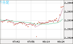 英ポンド/ＮＺドルチャート（GBP/NZD）1分足