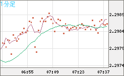 英ポンド/ＮＺドルチャート（GBP/NZD）1分足