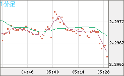 英ポンド/ＮＺドルチャート（GBP/NZD）1分足