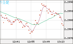 英ポンド/ＮＺドルチャート（GBP/NZD）1分足