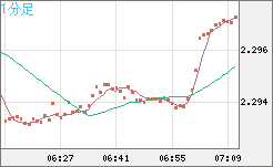 英ポンド/ＮＺドルチャート（GBP/NZD）1分足