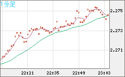 英ポンド/ＮＺドルチャート（GBP/NZD）1分足