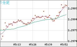英ポンド/ＮＺドルチャート（GBP/NZD）1分足