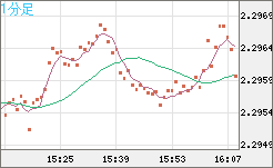 英ポンド/ＮＺドルチャート（GBP/NZD）1分足
