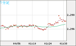 英ポンド/ＮＺドルチャート（GBP/NZD）1分足