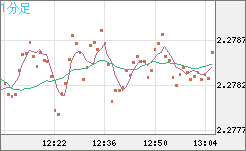 英ポンド/ＮＺドルチャート（GBP/NZD）1分足
