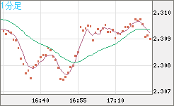 英ポンド/ＮＺドルチャート（GBP/NZD）1分足