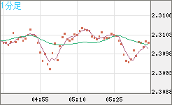 英ポンド/ＮＺドルチャート（GBP/NZD）1分足