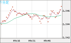 英ポンド/ＮＺドルチャート（GBP/NZD）1分足