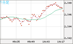 英ポンド/ＮＺドルチャート（GBP/NZD）1分足