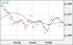 英ポンド/ＮＺドルチャート（GBP/NZD）1分足