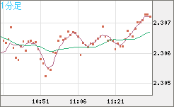 英ポンド/ＮＺドルチャート（GBP/NZD）1分足