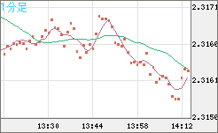 英ポンド/ＮＺドルチャート（GBP/NZD）1分足