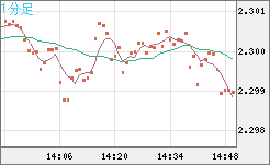 英ポンド/ＮＺドルチャート（GBP/NZD）1分足
