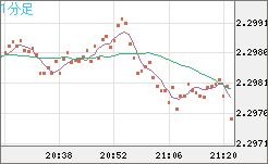 英ポンド/ＮＺドルチャート（GBP/NZD）1分足