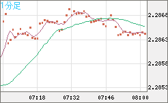 英ポンド/ＮＺドルチャート（GBP/NZD）1分足