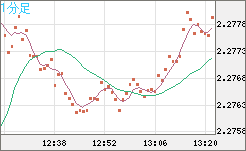 英ポンド/NZドルチャート(GBP/NZD)1分足