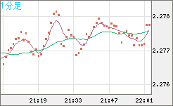 英ポンド/ＮＺドルチャート（GBP/NZD）1分足