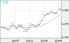 英ポンド/ＮＺドルチャート（GBP/NZD）1分足