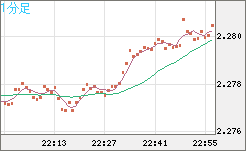 英ポンド/ＮＺドルチャート（GBP/NZD）1分足