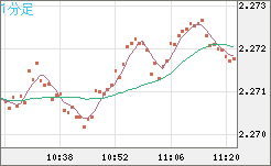 英ポンド/ＮＺドルチャート（GBP/NZD）1分足