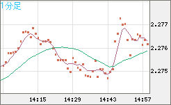 英ポンド/ＮＺドルチャート（GBP/NZD）1分足