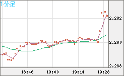 英ポンド/ＮＺドルチャート（GBP/NZD）1分足