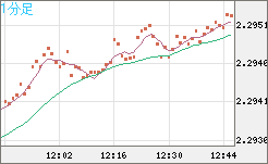 英ポンド/ＮＺドルチャート（GBP/NZD）1分足