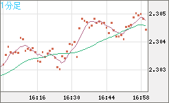 英ポンド/NZドルチャート(GBP/NZD)1分足