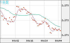 英ポンド/ＮＺドルチャート（GBP/NZD）1分足