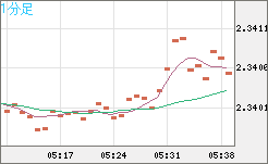 英ポンド/ＮＺドルチャート（GBP/NZD）1分足