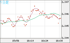 英ポンド/ＮＺドルチャート（GBP/NZD）1分足