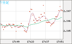 英ポンド/ＮＺドルチャート（GBP/NZD）1分足